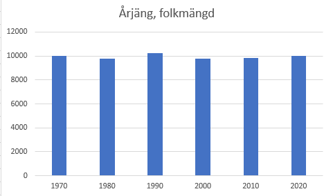 Bild på ett diagram som visar befolkningsutvecklingen i Årjängs kommun från år 1970 till år 2020